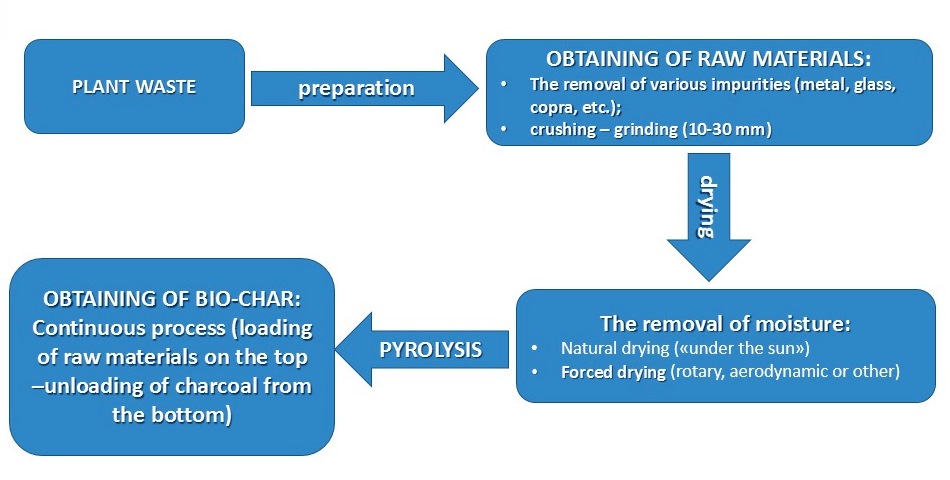 Biochar Production